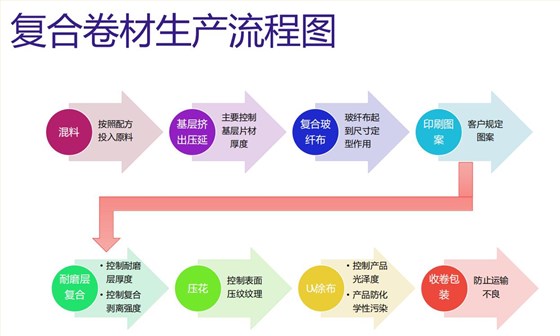 复合卷材地板生产流程图