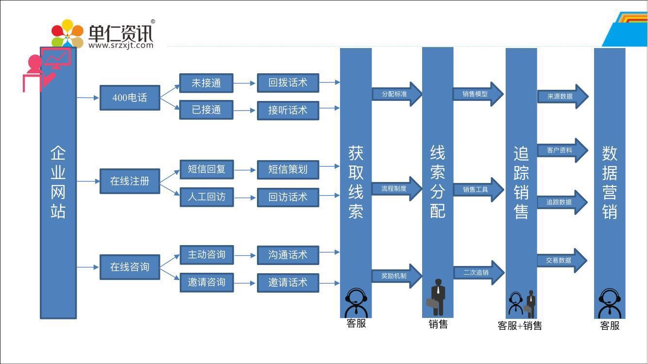 金牌客服分享