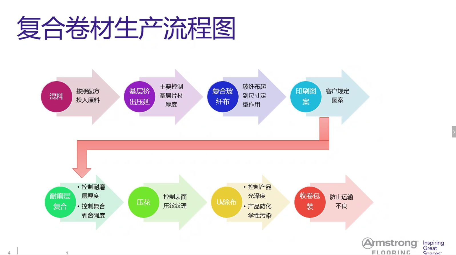 阿姆斯壮培训图